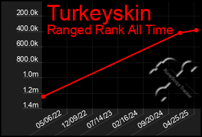 Total Graph of Turkeyskin