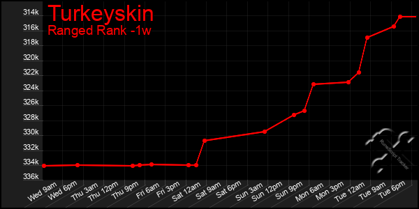 Last 7 Days Graph of Turkeyskin