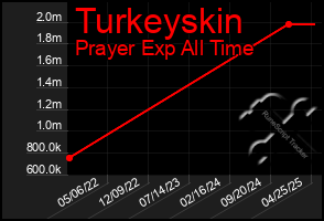 Total Graph of Turkeyskin