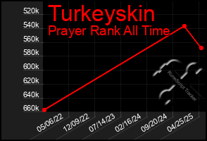Total Graph of Turkeyskin