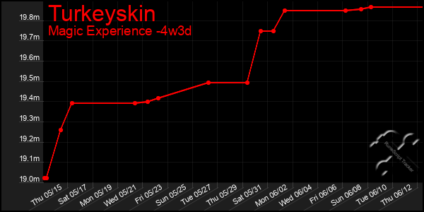 Last 31 Days Graph of Turkeyskin