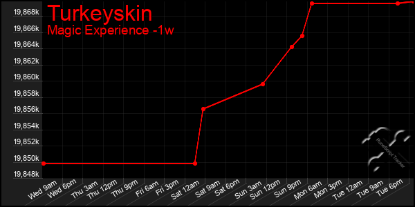 Last 7 Days Graph of Turkeyskin
