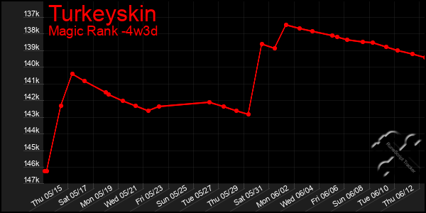 Last 31 Days Graph of Turkeyskin