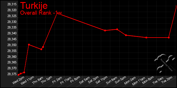 1 Week Graph of Turkije