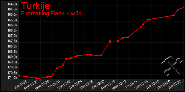 Last 31 Days Graph of Turkije