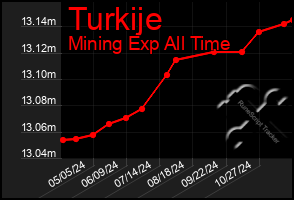 Total Graph of Turkije