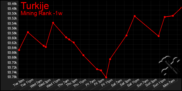 Last 7 Days Graph of Turkije