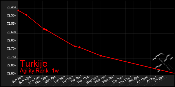 Last 7 Days Graph of Turkije