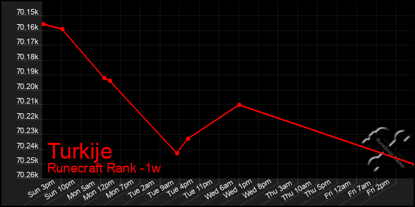 Last 7 Days Graph of Turkije