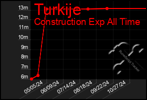 Total Graph of Turkije