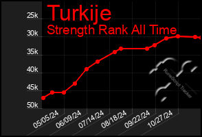 Total Graph of Turkije