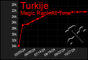 Total Graph of Turkije