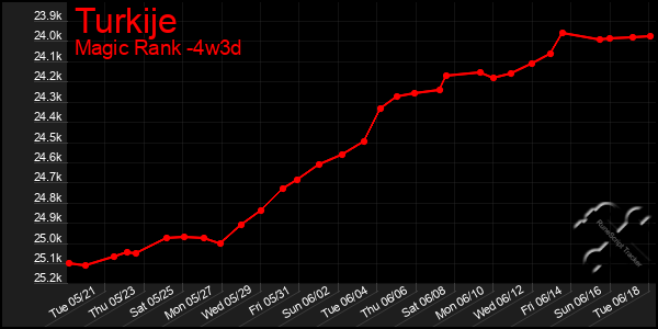 Last 31 Days Graph of Turkije
