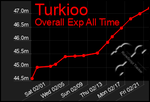 Total Graph of Turkioo