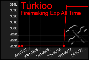 Total Graph of Turkioo