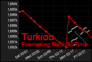 Total Graph of Turkioo