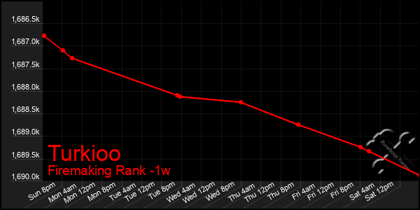 Last 7 Days Graph of Turkioo