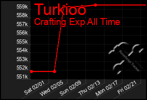 Total Graph of Turkioo