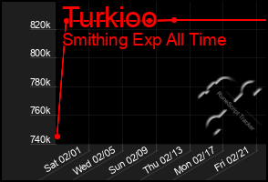 Total Graph of Turkioo