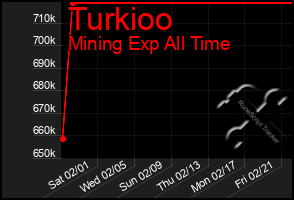 Total Graph of Turkioo