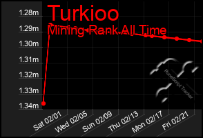 Total Graph of Turkioo