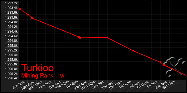 Last 7 Days Graph of Turkioo