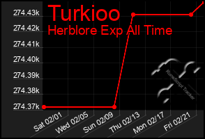 Total Graph of Turkioo