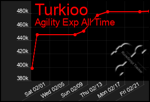 Total Graph of Turkioo