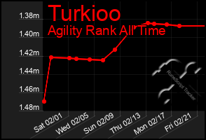 Total Graph of Turkioo