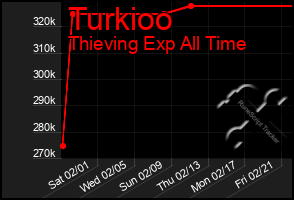 Total Graph of Turkioo