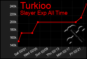 Total Graph of Turkioo