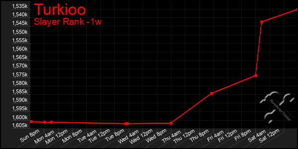 Last 7 Days Graph of Turkioo