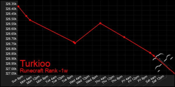 Last 7 Days Graph of Turkioo