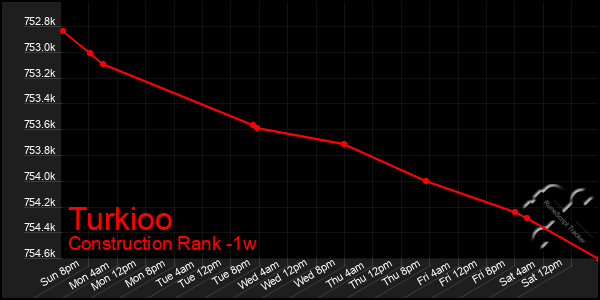 Last 7 Days Graph of Turkioo