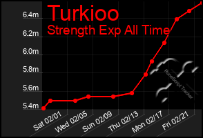 Total Graph of Turkioo