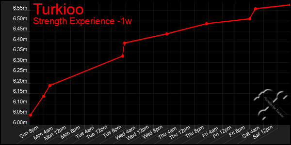 Last 7 Days Graph of Turkioo