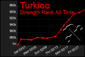 Total Graph of Turkioo