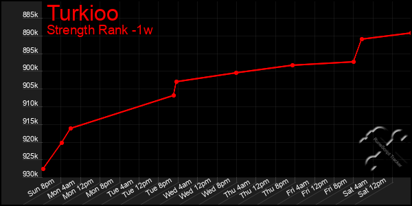 Last 7 Days Graph of Turkioo