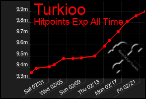 Total Graph of Turkioo