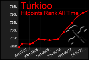 Total Graph of Turkioo