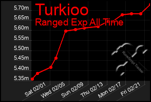 Total Graph of Turkioo