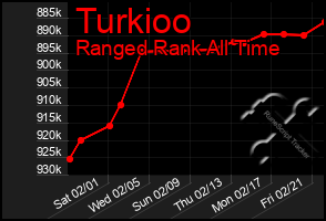 Total Graph of Turkioo