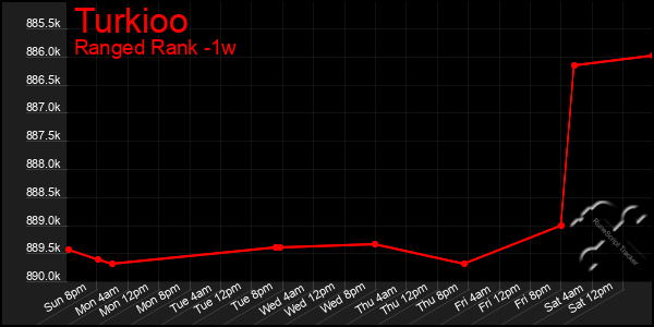 Last 7 Days Graph of Turkioo