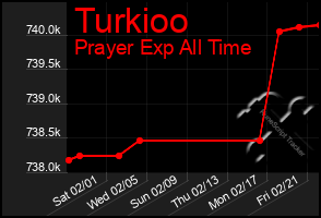 Total Graph of Turkioo