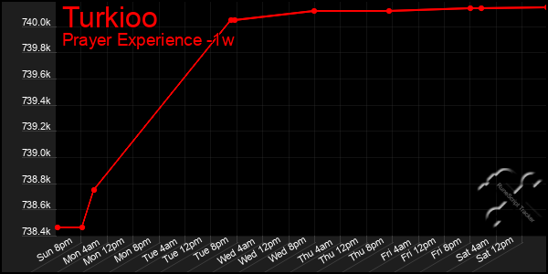 Last 7 Days Graph of Turkioo