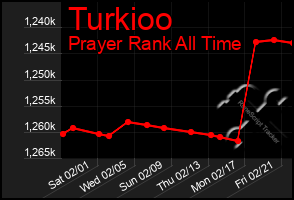 Total Graph of Turkioo