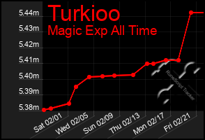 Total Graph of Turkioo