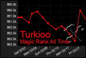 Total Graph of Turkioo