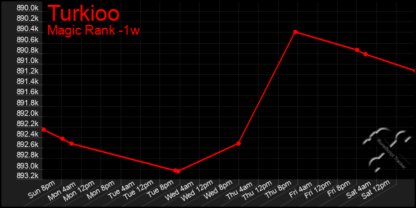 Last 7 Days Graph of Turkioo