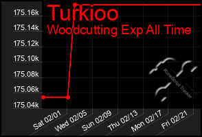 Total Graph of Turkioo